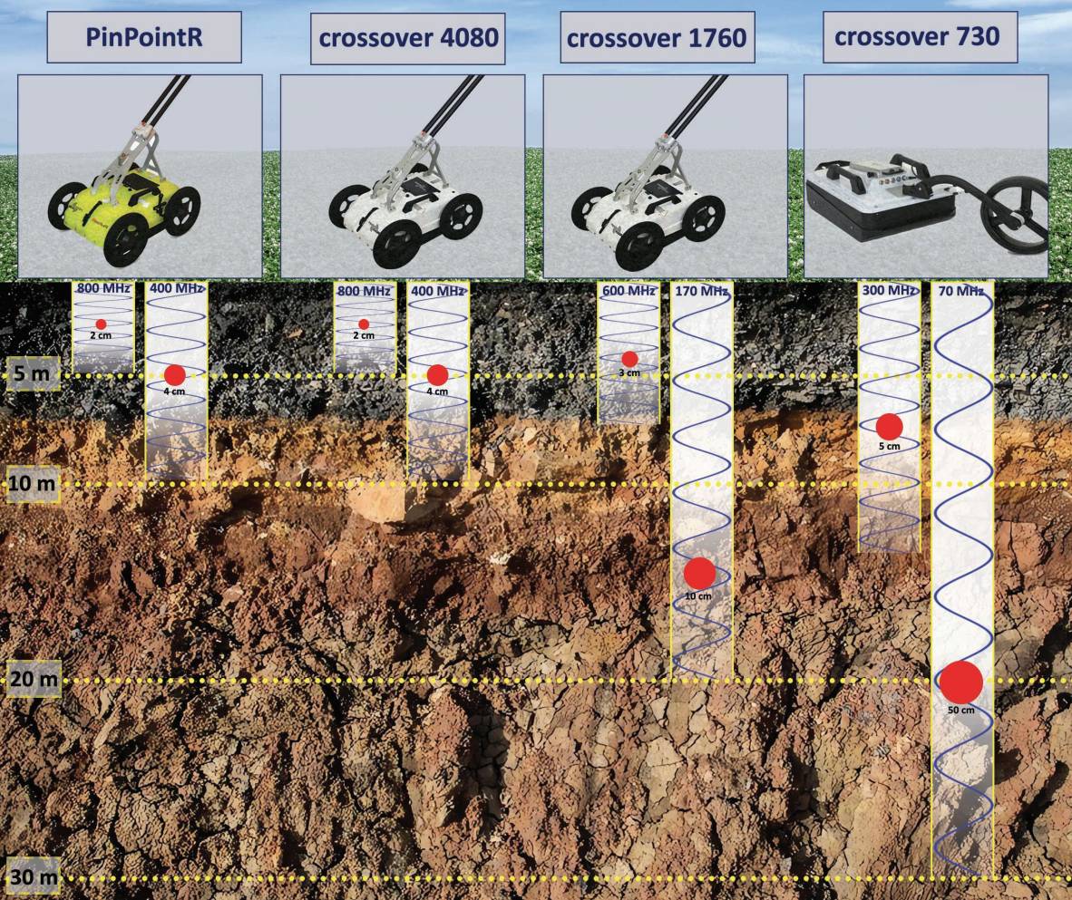 عمق نفوذ ژئورادار